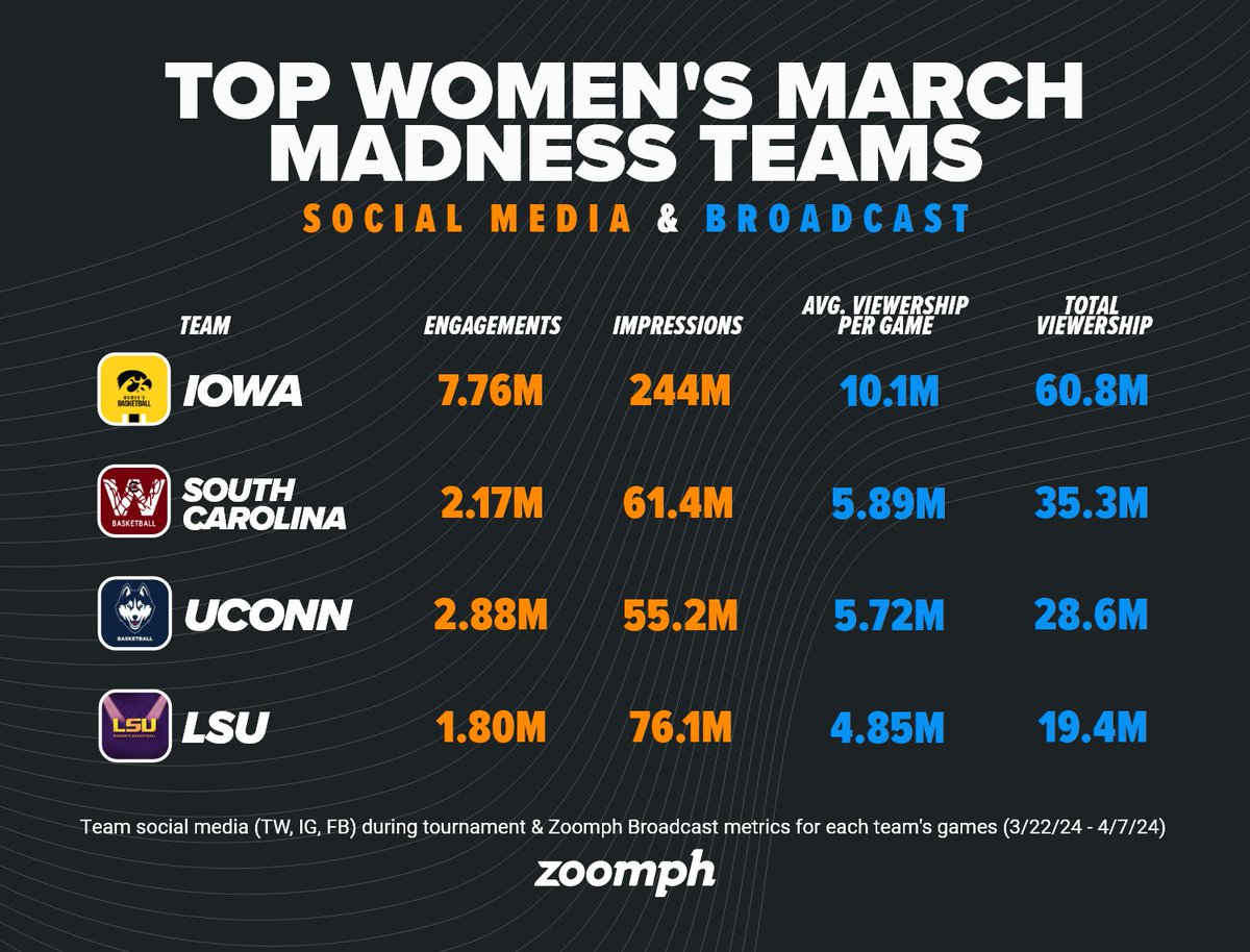 For women's March Madness, the most popular teams on TV were also the biggest teams on social media. Of the entire bracket, @IowaWBB, @GamecockWBB, @UConnWBB and @LSUwbkb were the top four teams for broadcast viewership AND social impressions/engagement 🔽