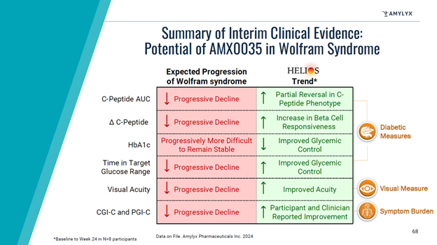 We previously performed a study demonstrating AMX0035 improves in Wolfram Syndrome patient iPSC-derived islets with @FumihikoUrano. @amylyxpharma just announced interim clinical trial data with AMX0035 showing improved diabetes and vision! Congratulations! amylyx.com/news/amylyx-ph…