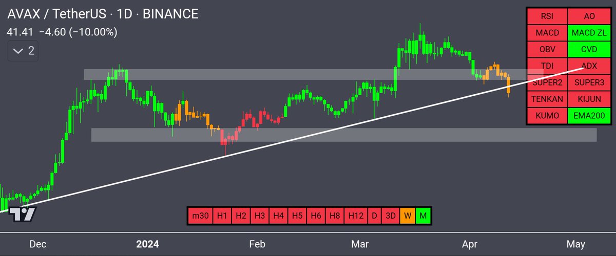 $avax
#Crypto #Bitcoin #Btc #Altcoins #Trading #TechnicalAnalysis #ChartAnalysis #TradingSignals #CryptoCharts #CryptoTrading #Investing #TradingStrategy #Blockchain #CryptoTips #Indicator #Tradingview #MarketTrend #avax