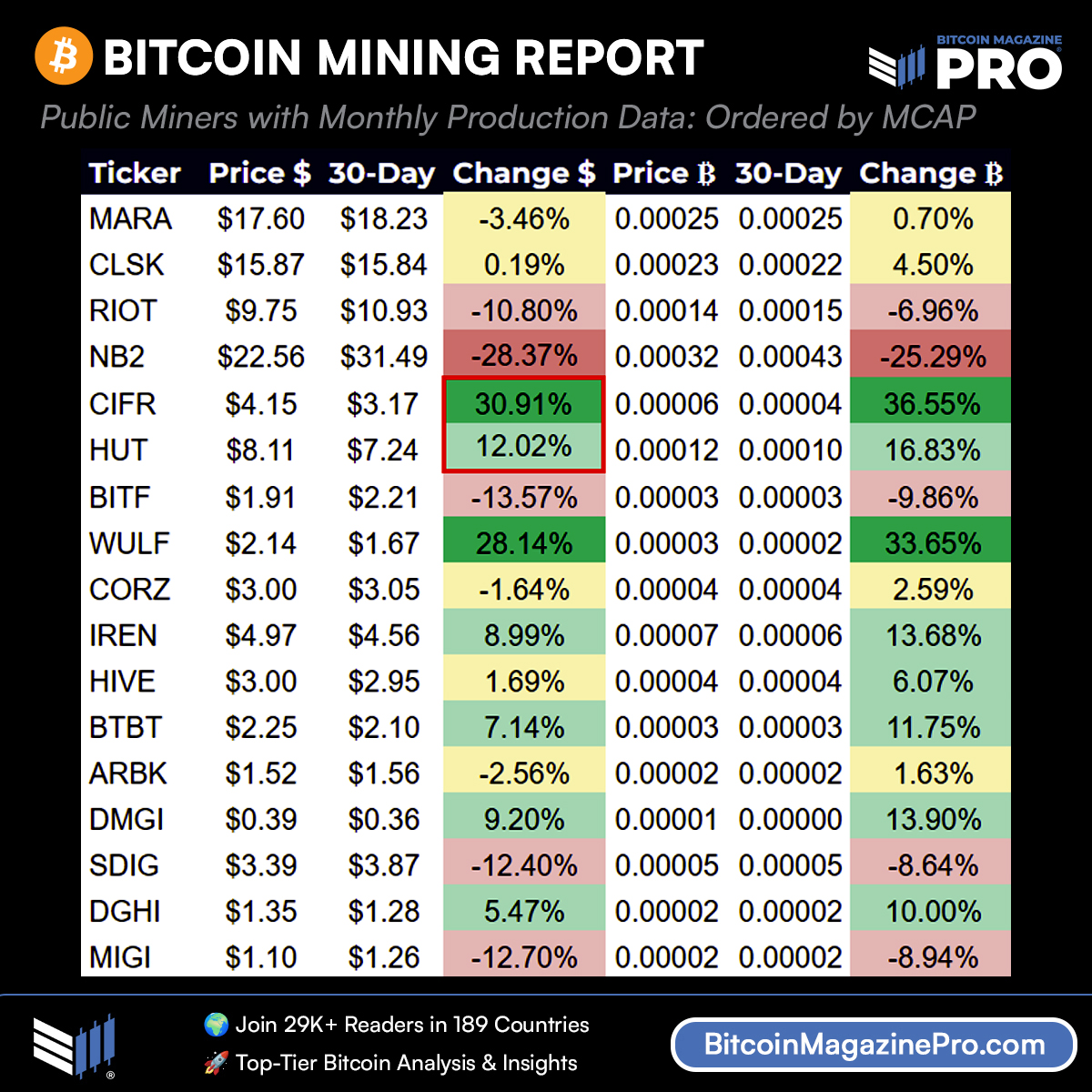 ⚡️ #Bitcoin Mining Pre-Halving Report ⛏️🧑‍💻 An in-depth analysis of the current state of Bitcoin mining, network activity, and market forces as the halving event draws near, revealing strategic insights for investors. ➡️ Read report: bmpro.substack.com/p/bitcoin-mini… 👀