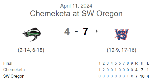 #JUCO G1 FINAL: (from Thurs.)
SW Oregon 7, Chemeketa 4

<a href="/tomita_mahiro/">Mahiro Tomita / 冨田真弘</a> CG, 9IP, 4R (2ER), 11K 🔥
<a href="/connorspindler5/">Connor Spindler</a> 2-4, 2B, 3 RBI, SB
<a href="/RaineDrop6/">Raine_Drop</a> 2-4, RBI, 2R, 2 SB
<a href="/HanaleiWarren/">Hanalei Warren</a> 2-4, 2B, 2 RBI
<a href="/BulaWhi01418226/">Bula White</a> RBI triple