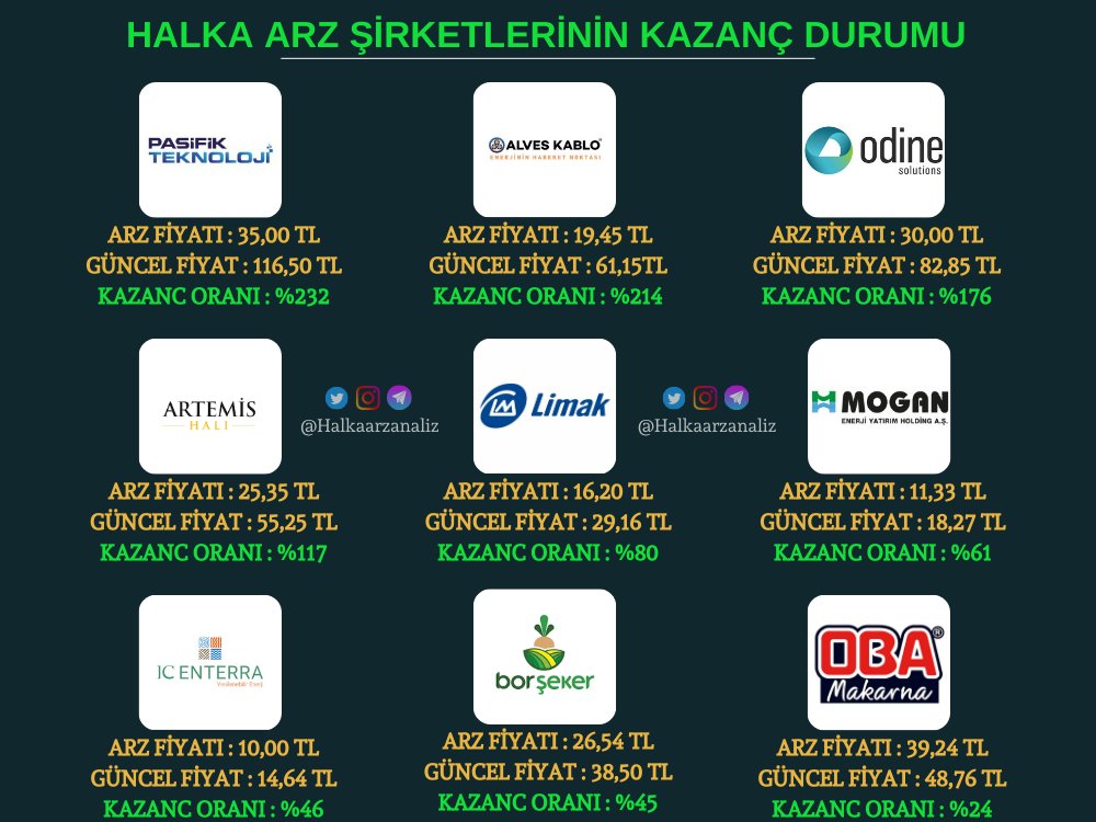 📢 2024 senesinde arz edilen şirketlerden 9Nisan Salı seans sonu verilerine göre en yüksek oranda kazandıranı #PATEK (%232) olurken en düşük oranda kazandıranı ise #OBAMS (%24) oldu.

#Halkaarz #Borsa #Hisse #Alves #Odine #Enterra #Entra #Rönesans #Rgyas