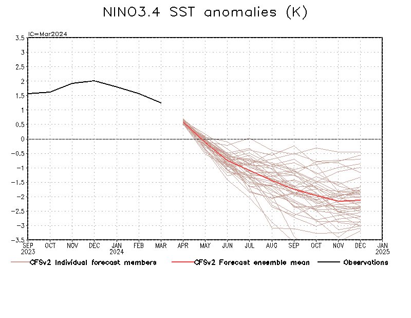 We look again at the Pacific ocean SSTs. The PDO has been a key factor in the predicted short stay of El Niño (1). It has been one of the longest -ve episodes since 1950. Upwelling of cool water (K wave) has seen region 1+2 fall -ve (2). Region 3.4 latest +1° El Niño receding.