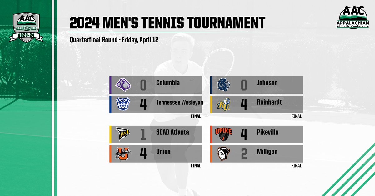 🎾 FINAL @twbulldogs, @RU_Eagles, @UnionBulldogs, and @UPIKEAthletics all advanced to the #AACMTEN semifinal round TWU will take on Pikeville, while RU and Union will play one another. The semis will start at 7:15 pm today The #AACWTEN semis will begin at 2:10 pm #NAIAMTennis