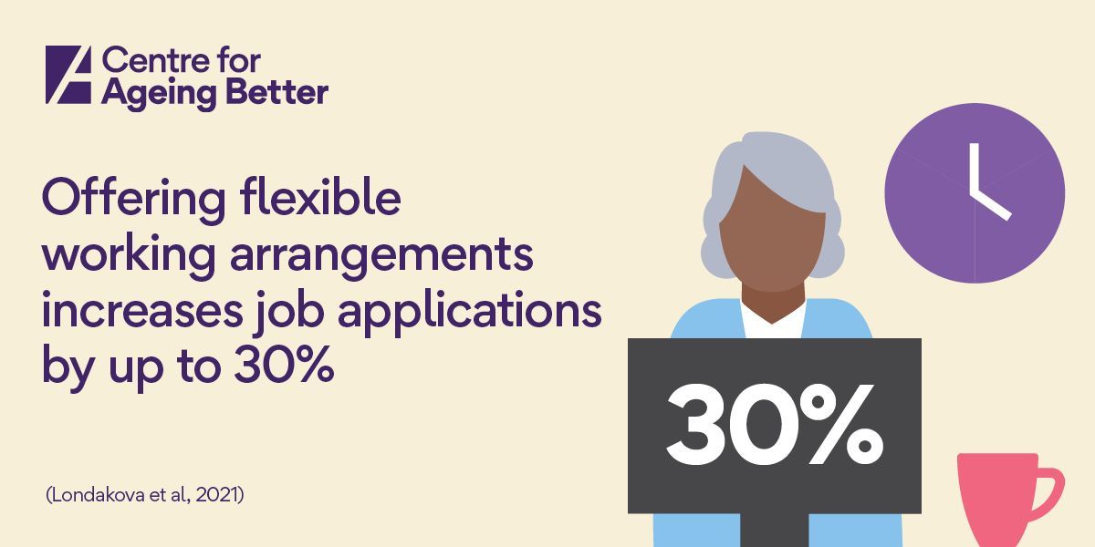 Advertising a role as flexible could increase applications by up to 30%. We highlight the importance of flexible working as a part of our Age-friendly Employer Pledge. With flexible working becoming law on 6 April, find out more about flexible working: ageing-better.org.uk/age-friendly-e…