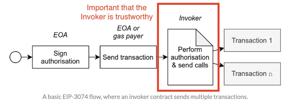 To summarize the concerns over a single bad signature draining your Ethereum account after EIP-3074: - Wallets currently don't support 3074 type signatures, which follow a new format. - There is an invoker field in 3074 signatures which is very important. A bad invoker can…