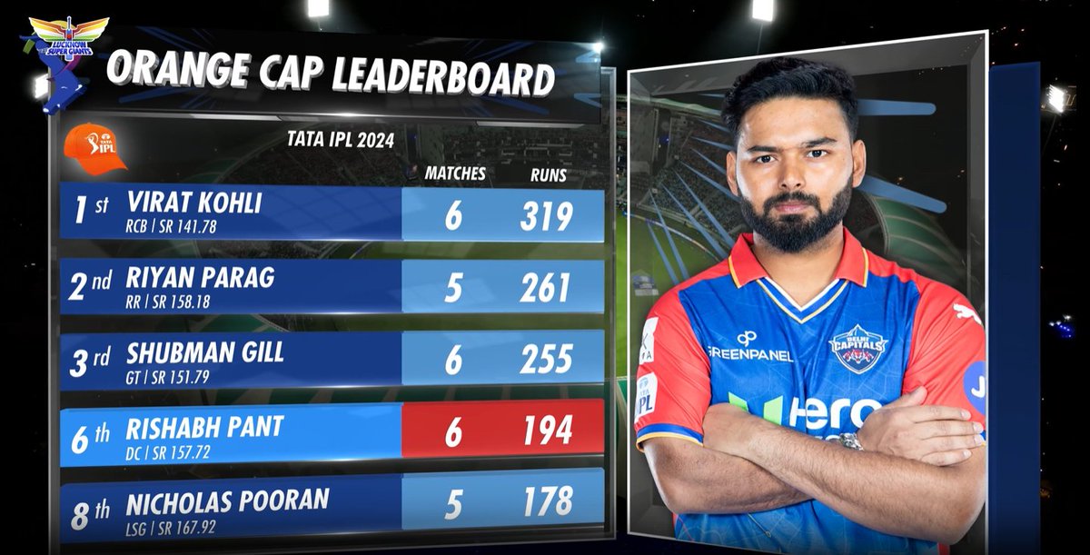 Rishabh Pant is at 6th Position in the Orange Cap Leaderboard. 📷 Jio Cinema