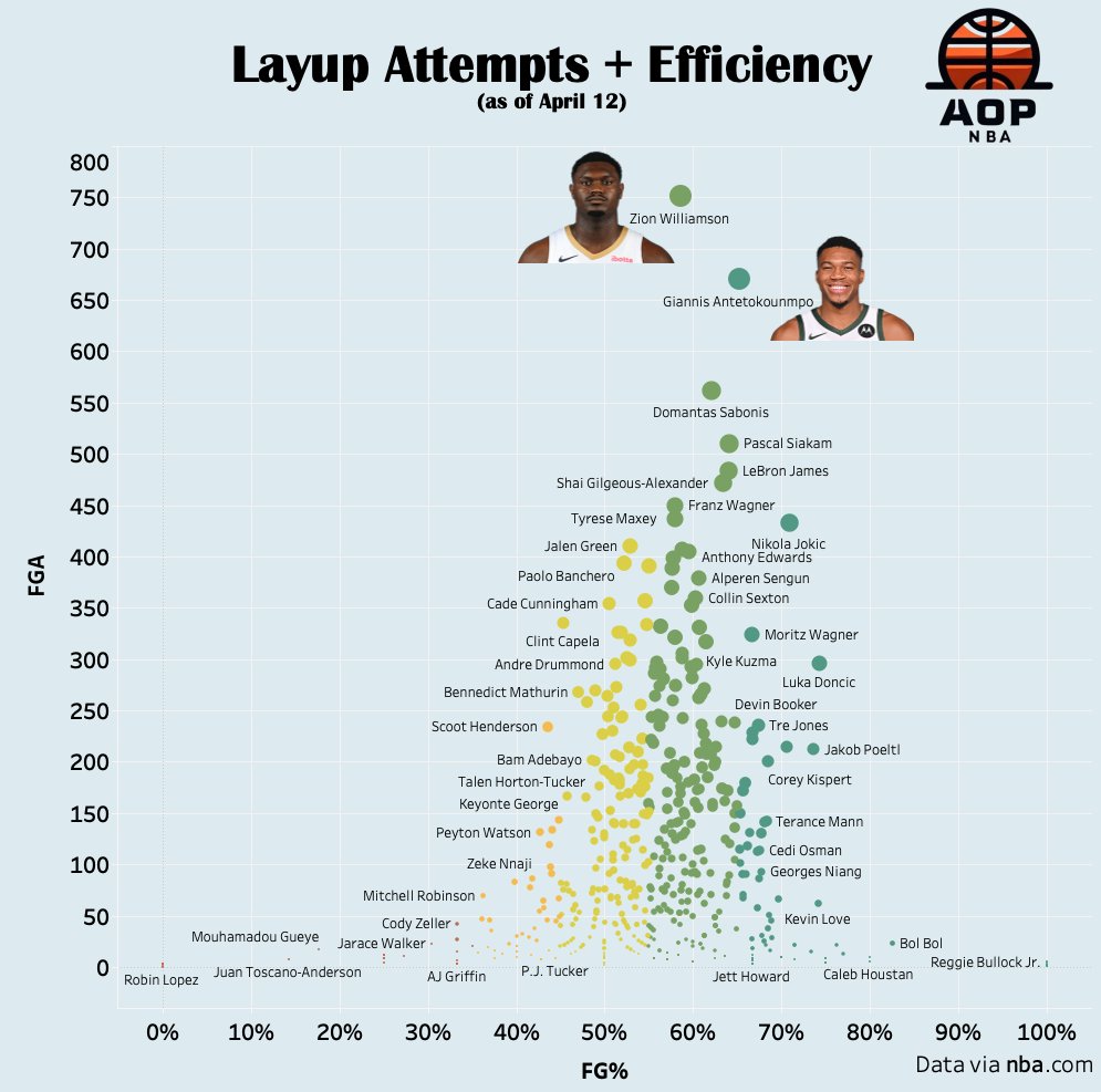 Chart shows every player's FGA on layups this year ⬆️ = more layups attempted ➡️= more efficient