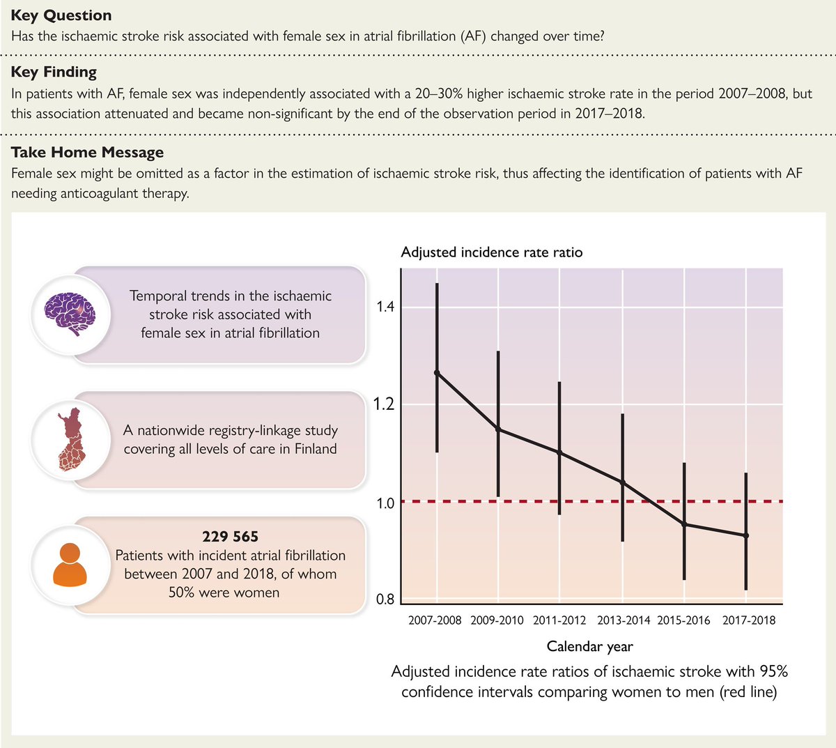 Could female sex be omitted as a factor when estimating expected stroke rates and the need for OAC? 👉 'Ischaemic stroke in women with atrial fibrillation: temporal trends and clinical implications' #Afib @LHCHFT @LJMU_Health @LivHPartners @affirmo_eu academic.oup.com/eurheartj/arti…