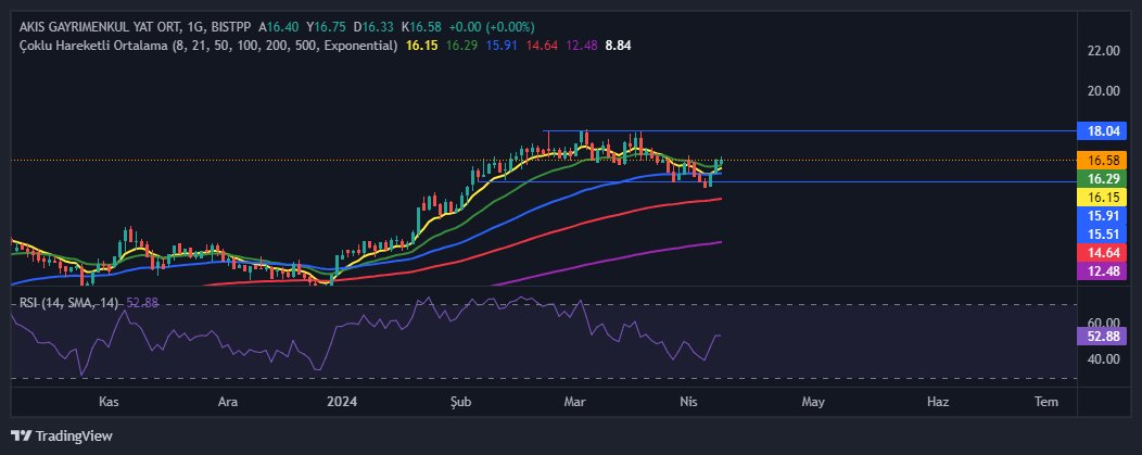 #aksgy * Fiyat 16.58 * Yeniden ortalamalarının üzerine çıkmış gayet güzel ancak üç defa satış yediği18 üzerinde kapanışlar gelmeden bir şey olacağı yok. * ytd