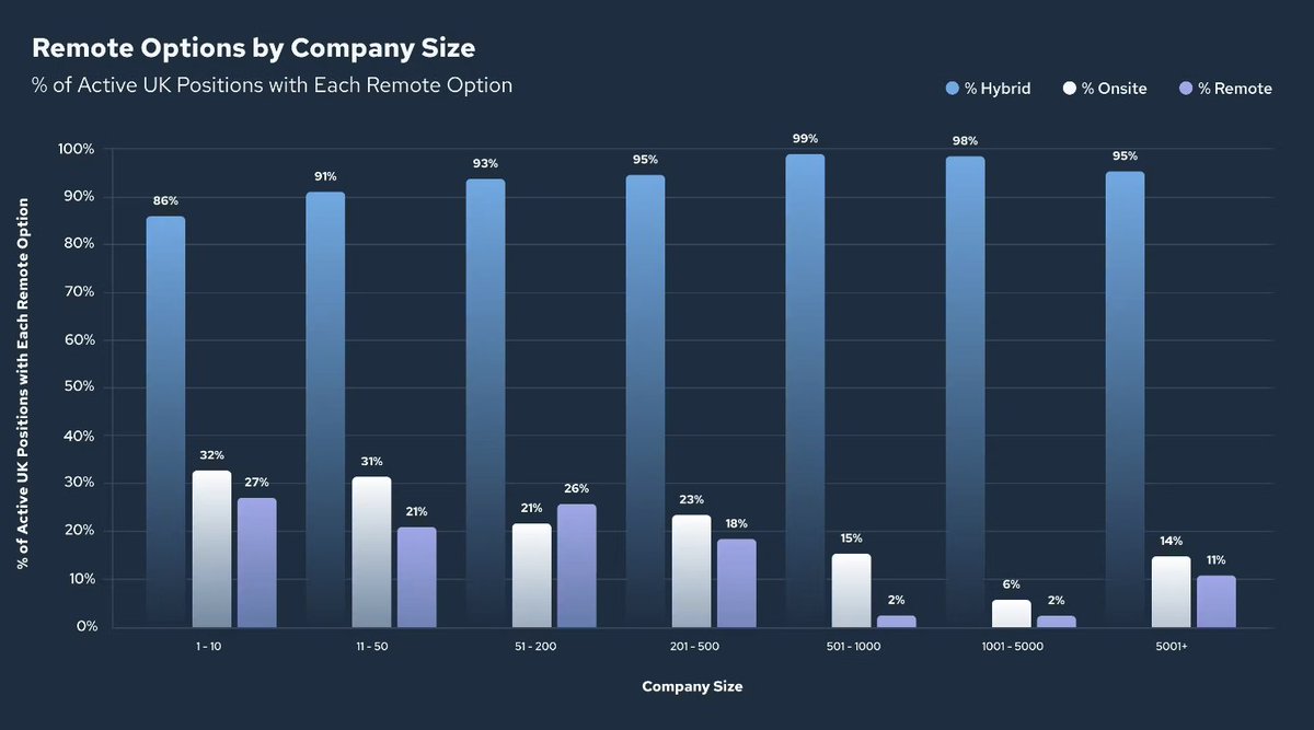 Flex work job ads, by Company size. Looks reasonable IMO. If the whole company can be fed by two pizzas, you need to be in the same room
