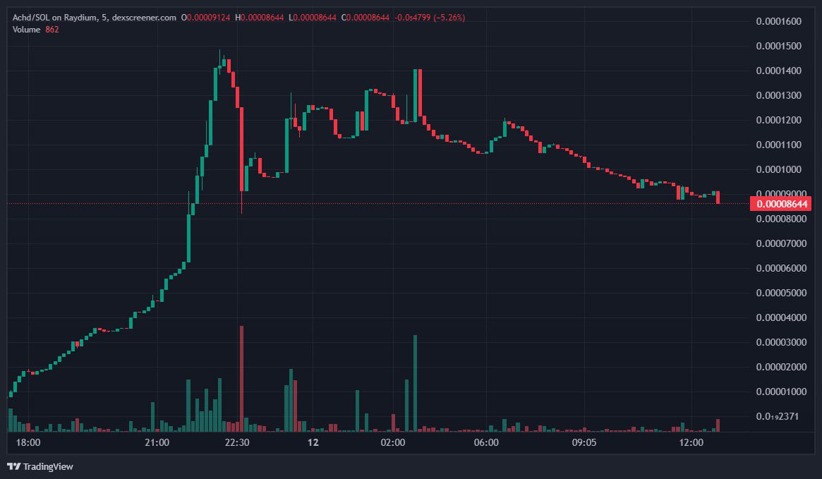 AlphaChadToken's tweet image. Less than 24 hours since launch chart stable and holding after stealth launch, why chase high presale PnD’s when you can come join us where the real Chads are!! We are just getting started!! $Achd #SAFU #100xMeme #Next100x #cryptochads #MemeCoinSeason