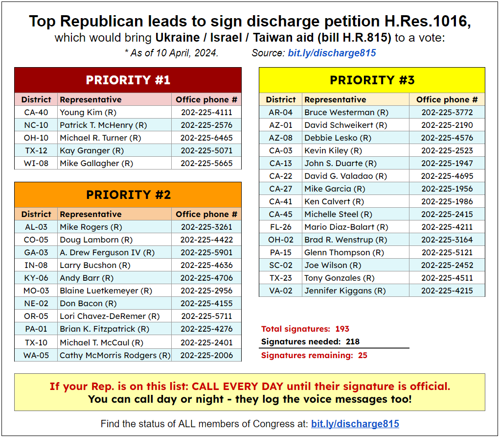 Updated list of REPUBLICAN leads who *may* sign discharge petition 9 to get Ukraine aid to the House floor for a vote. If all of us Americans just make 1 simple phone call to each of these offices, we could make a big difference. It doesn't take much of your time, please help 🇺🇦