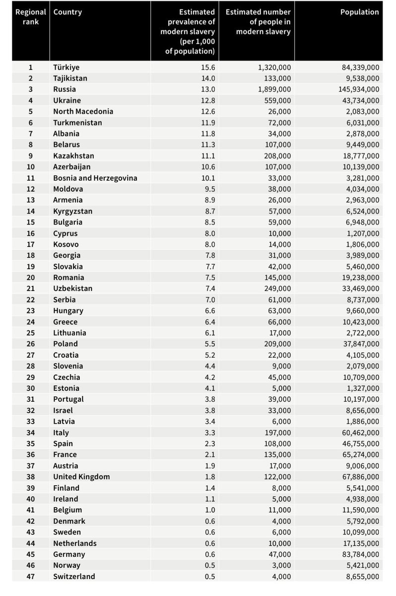 Avrupa ve Merkez Asya bölgesindeki “modern köle gibi çalışan” ülke sıralamasında Türkiye, 1.sırada (Informal Economy)