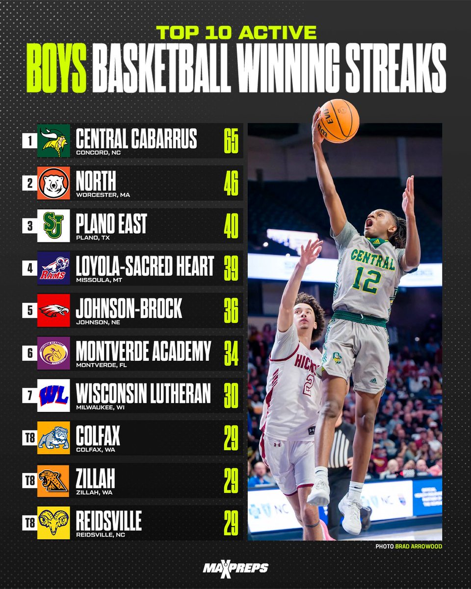 Central Cabarrus of North Carolina tops list of longest win streaks coming out of 2023-24 season. 🔥🏀 Full story ⬇️ maxpreps.com/news/36uO9RkJu…