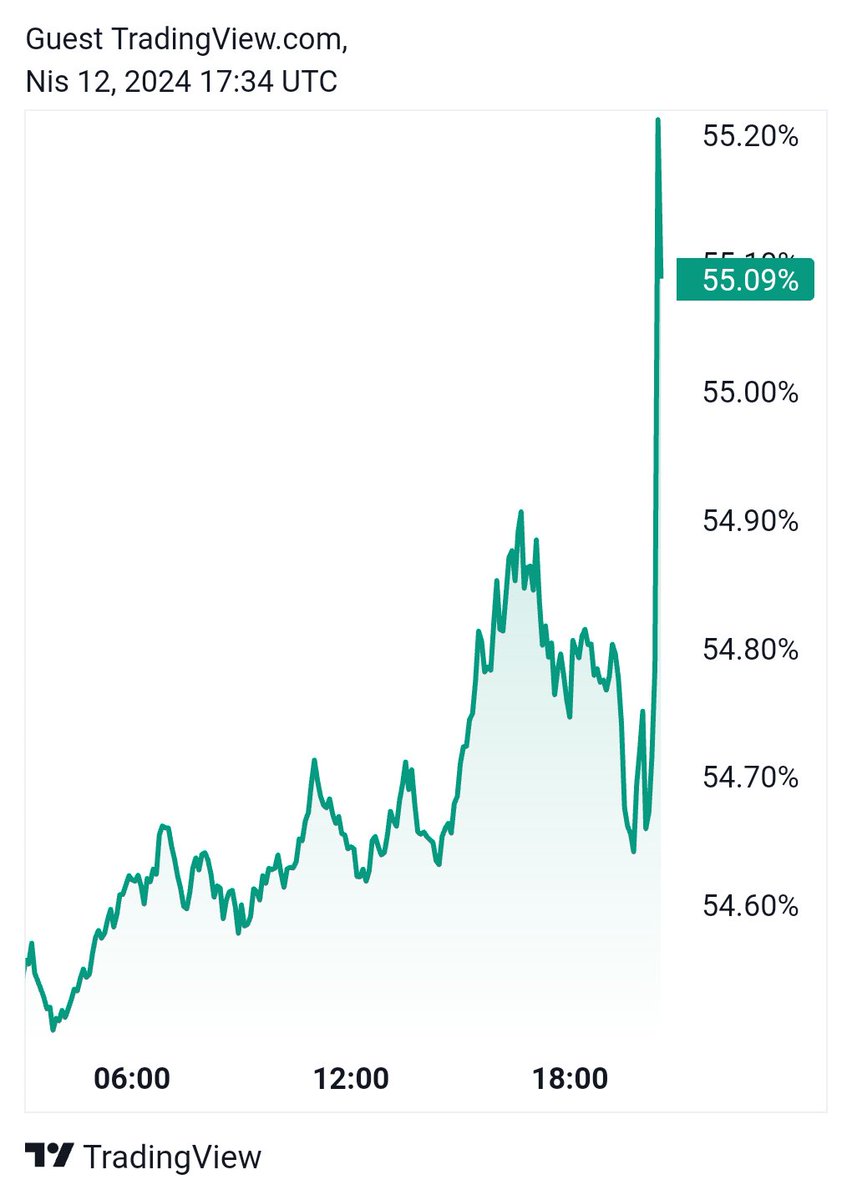 O ne biçim iğneydi be liq olanlara geçmiş olsun büyük zararla yola devam. En kötü senaryo hem #Bitcoin düşüyor hem #BTCDOM yükseliyor. Umarım bu son düşüş olur. Ve öyle olacağını da düşünüyorum. Trilyon dolarlık piyasayı yok edecek değiller.