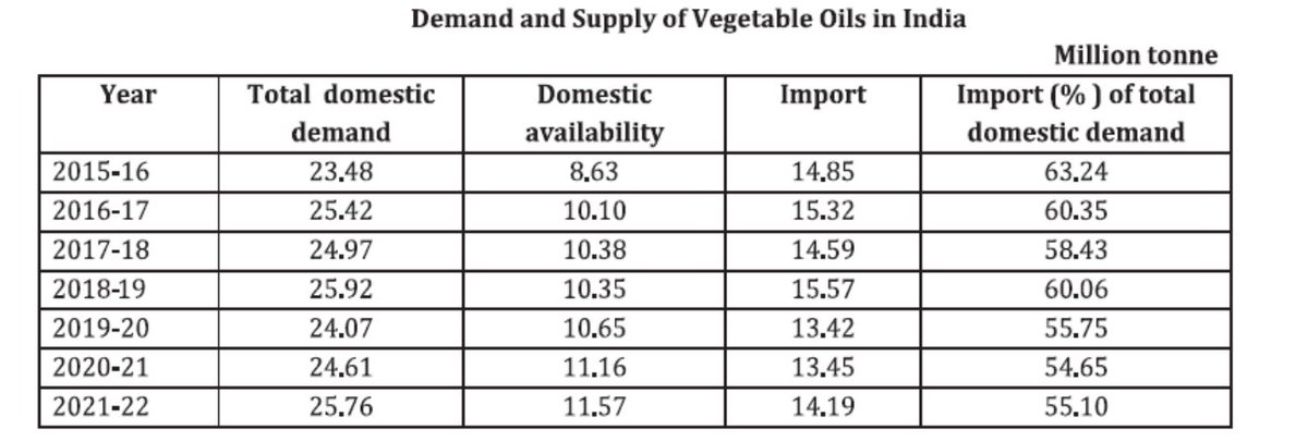 Demand and Supply of #VegetableOils in #India Looks like demand has peaked out... Domestic availability increasing! Import of total domestic demand is decreasing(%)