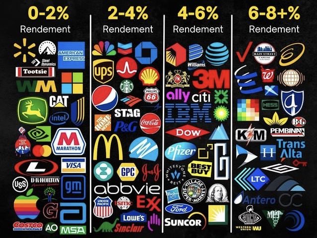 Dividends yield $£