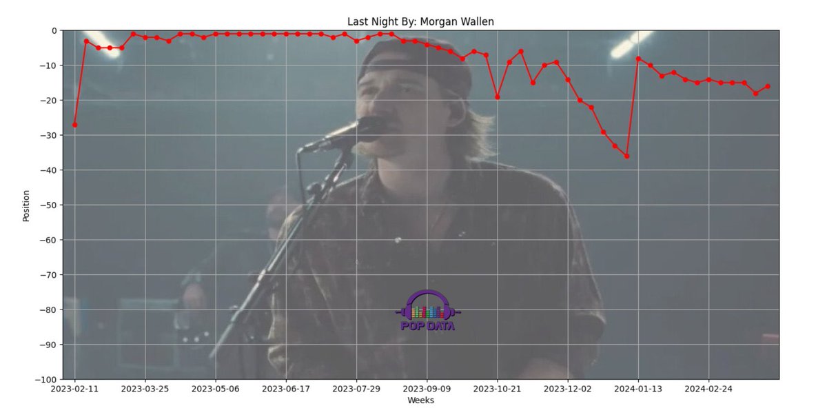 “Last Night” by @MorganWallen goes recurrent & departs from the Billboard Hot 100. The song debuted at #27 and peaked at #1 on its 6th week. It reached 16 weeks at #1 and charted for 60 consecutive weeks, becoming one of BIGGEST hits ever. You can check its full chart run below!