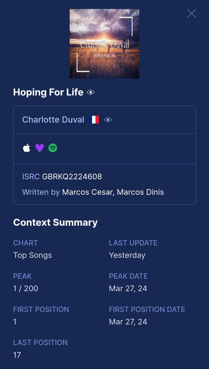 Charlotte Duval  single Hoping For Life, was the most played song in Luxemburg 

open.spotify.com/artist/3V0h7Ot…

The song was Produced & Released by MR.DIFFUSION 

You can download and stream the single in all digital stores 

#charlotteduval #hoping for life #spotify #spotifycharts