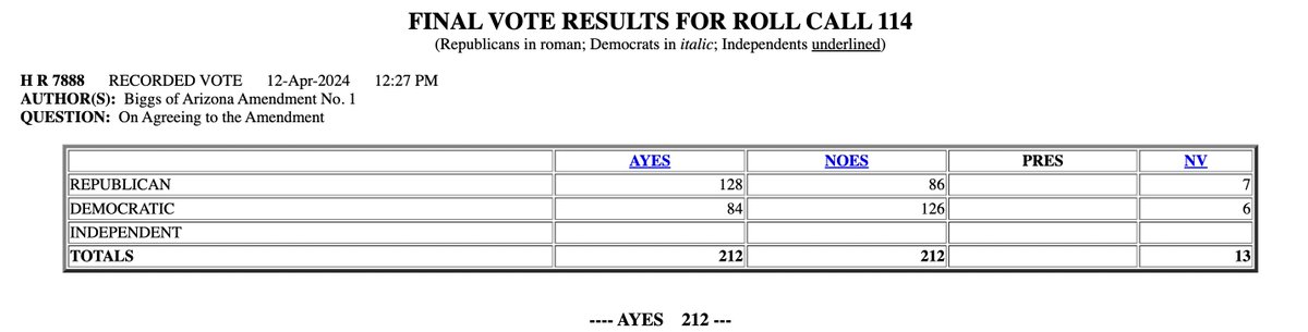 Here's the House roll call vote on whether to impose a warrant requirement on domestic spying (yes, the Constitution does that). The vote was tied 212-212. Speaker Johnson -- despite years of claiming he favored warrants -- cast the decisive NO vote. clerk.house.gov/evs/2024/roll1…