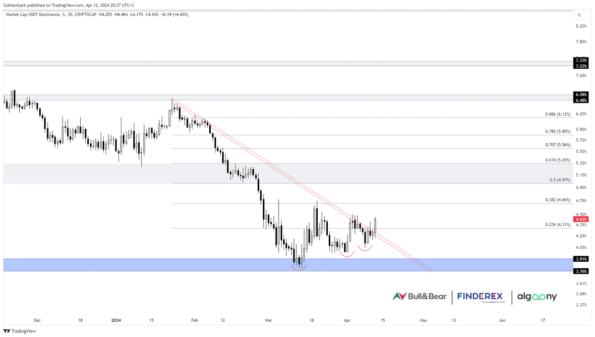 #Tether dom. En güzel günlerin katili, #BTC ve #altcoin lerin belalısı Tether dom yine iş başında. Günlük grafikte 23 Ocak tan gelen diagonal direnci kırıyor. Buralardan 4.80 - 5.29 bölgesine kadar yükselme ihtimali var. 4.80 - 5.29 bölgesine ulaşabilirse, buradan düşüşüne…