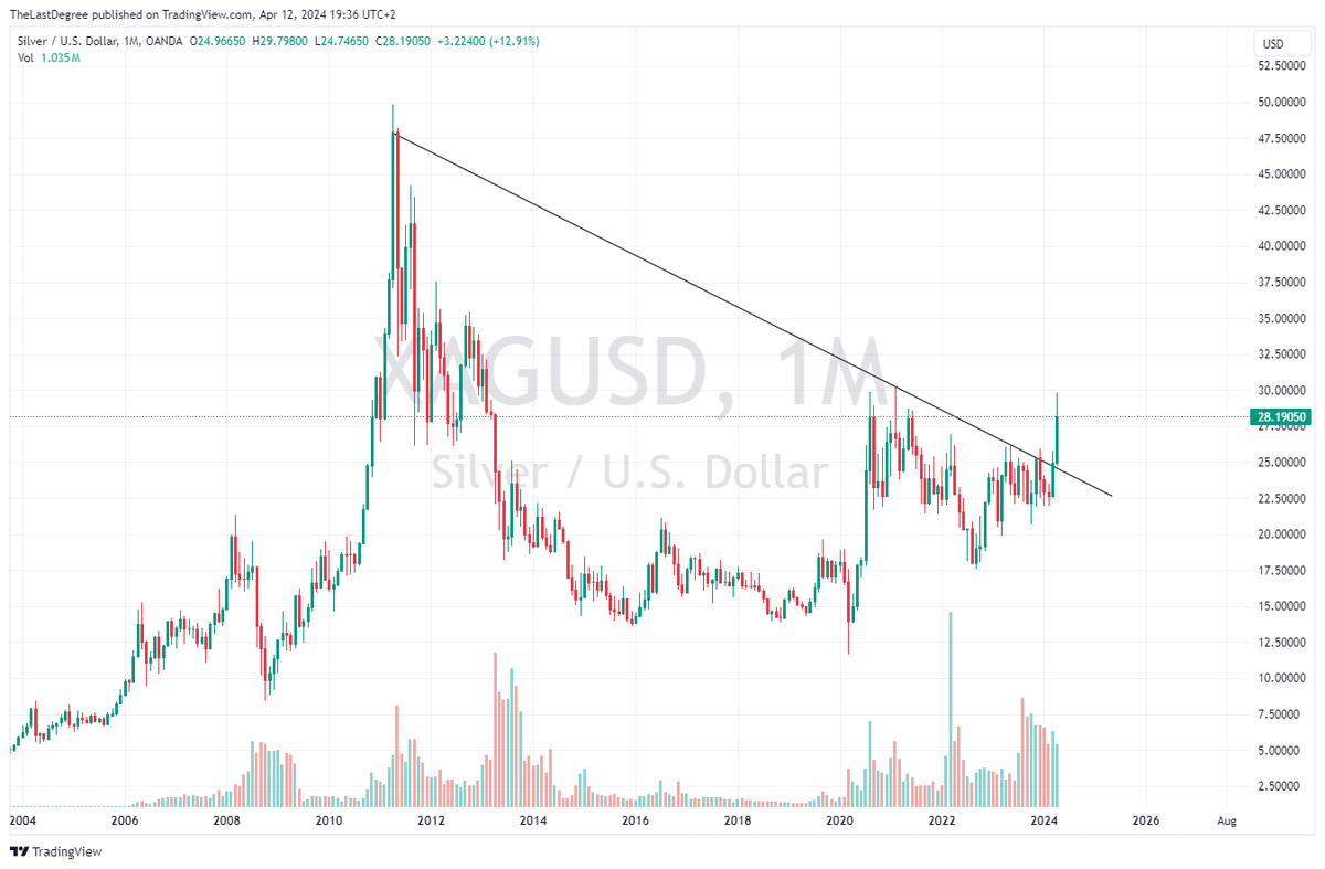 Lately I've seen a lot of people claiming #silver $XAGUSD broke out by drawing a break of the descending trendline. 

This is not correct IMO.

A descending trendline connects lower highs and therefore, just illustrates a downtrend.
/1