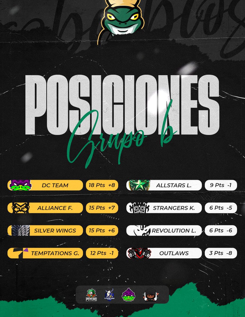 #SL14 | Clasificados 🎲 Se suman otros cuatros equipos a las últimas instancias del PANTANO donde solo los más fuertes sobrevivirán. ¡Felicidades! 🪓 🧩 Grupo B 🟢🥇 @DCTeamCR 🟢🥈 @AllianceForceBR 🟢🥉 @SilverWings_es 🟢🎖 @TemptationsGMG #TodosSomosSapos🐸