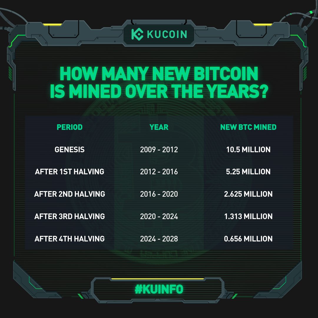 Look at how many #Bitcoins have been already mined and left unmined - it  will get much more scarce after #BitcoinHalving. 💎 Search 👉 #KuInfo 👈  for more cool #crypto info by #KuCoin 😎