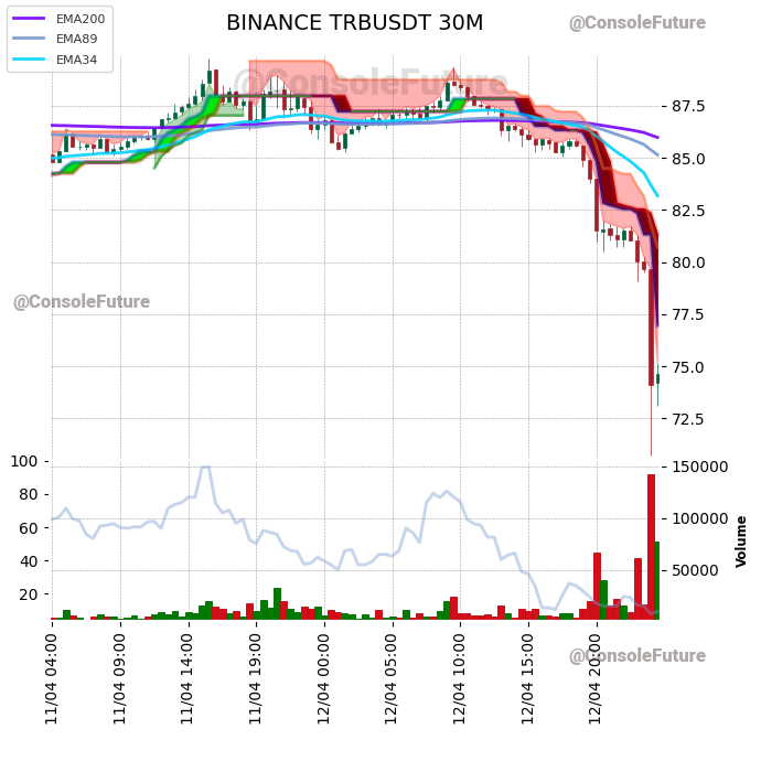 #BINANCE #TRB_TREND #TRBUSDT #TRB $TRB

Funding: 0.005% 

Circulating supply: 2.6M
Total supply: 2.6M

Market cap: 190.8M
Fully diluted valuation: 194M