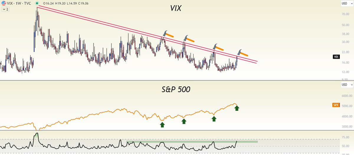 $VIX trend since 2020 - Got destroyed from there every time👇 Markets are extremely nervous with VIX up almost 30%. We're hitting an important level today! I'm staying off X today, but wanted to share this as I feel there is a lot of fear out there today! $SPY $QQQ #Bitcoin