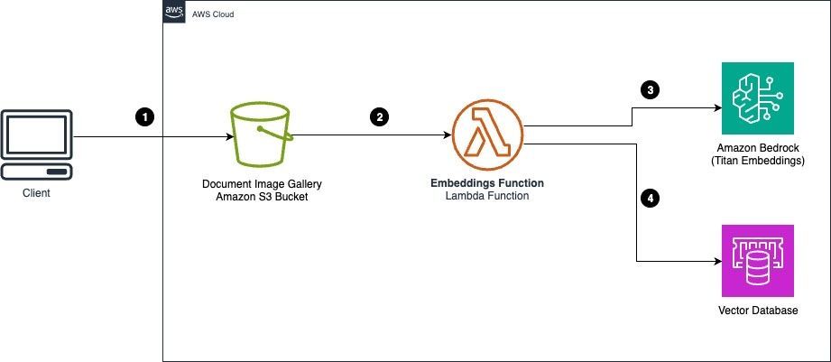 Nice solution to index text and images 👉 Cost-effective document classification using the Amazon Titan Multimodal Embeddings Model buff.ly/3VQnkUx #AWS #ML #AI #GenAI