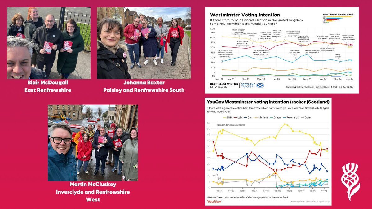 This week I've been out in Inverclyde, Renfrewshire and East Renfrewshire campaigning with our brilliant General Election candidates. This week’s polls and conversations on the doors show real momentum for change with @ScottishLabour