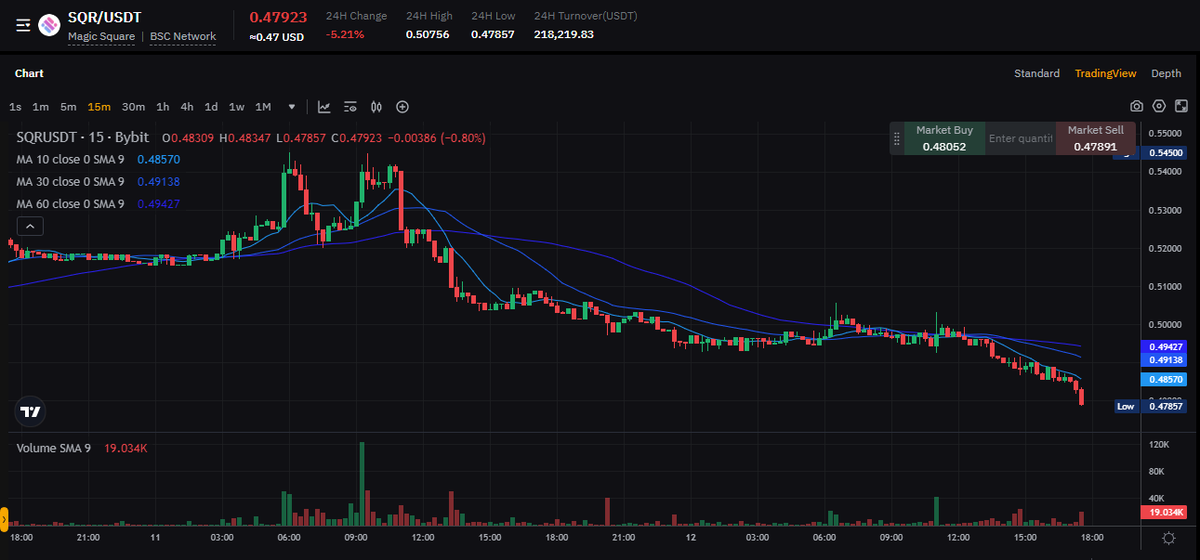 📈 Check out the latest $SQR Token Chart! 🚀

📊 See the chart for SQR/USDT and track its performance on bybit.com

🔗bybit.com/en/trade/spot/…

@magicsquareio $SQR #Magicsquare #Crypto #SQR #Token #ChartAnalysis #Cryptocurrency #Investing