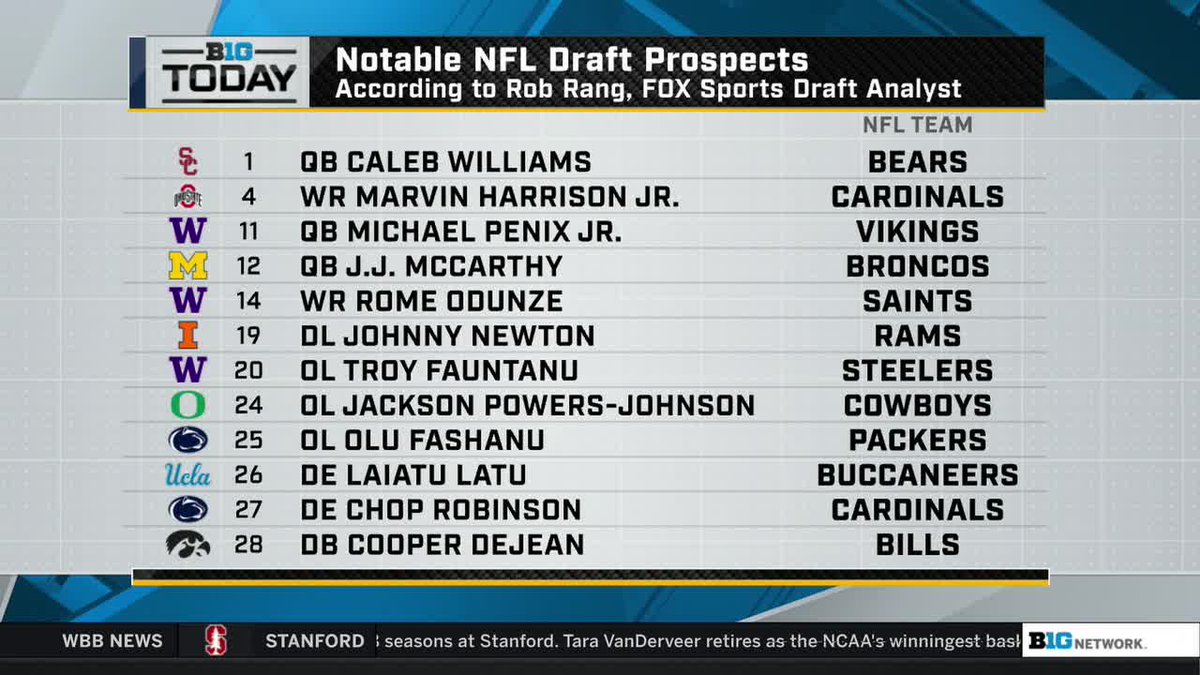 Your projected picks from the @bigten ahead of this years NFL Draft. 🙌

#B1GToday