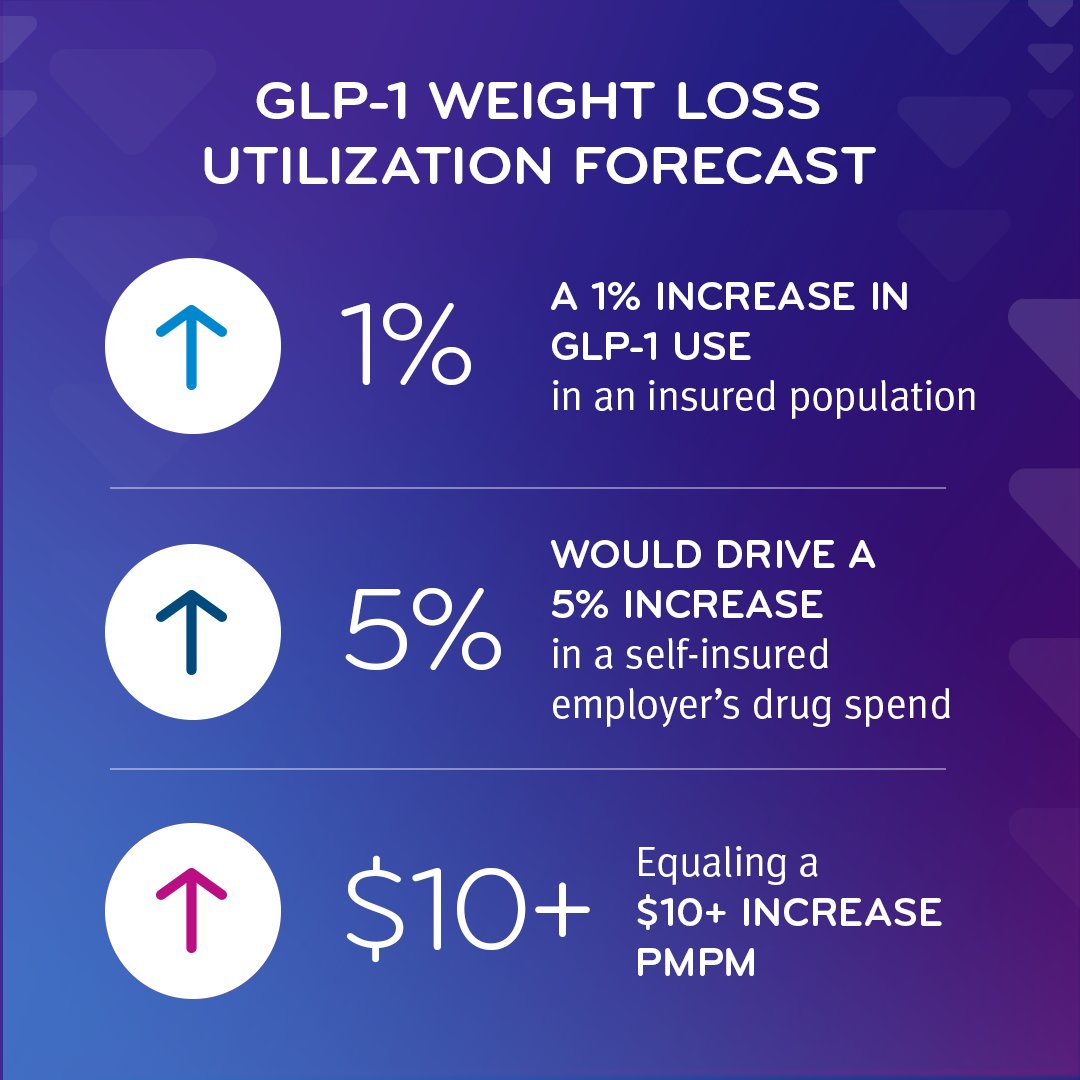 Assessing historical utilization and spend patterns, we forecast that increasing GLP-1 weight loss utilization by just 1% in an insured population would drive more than an additional $10 in costs PMPM. Keep reading: bit.ly/3IVj9iq