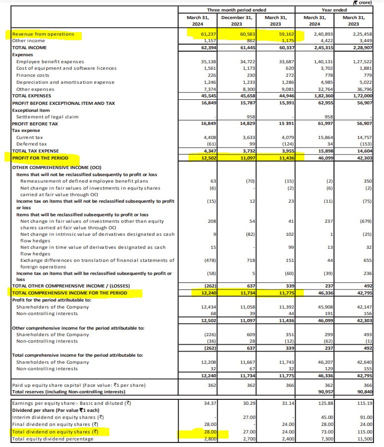 #TCS posted there #Q4FY24 results which are undoubtedly beats the market estimates now !! Tcs undoubtedly set the tone of entire it sector it companies which will reflect from monday now. Big thumps up from our side 👍 #Komalsecurities #StockMarket #Investing #Equity #Nse.