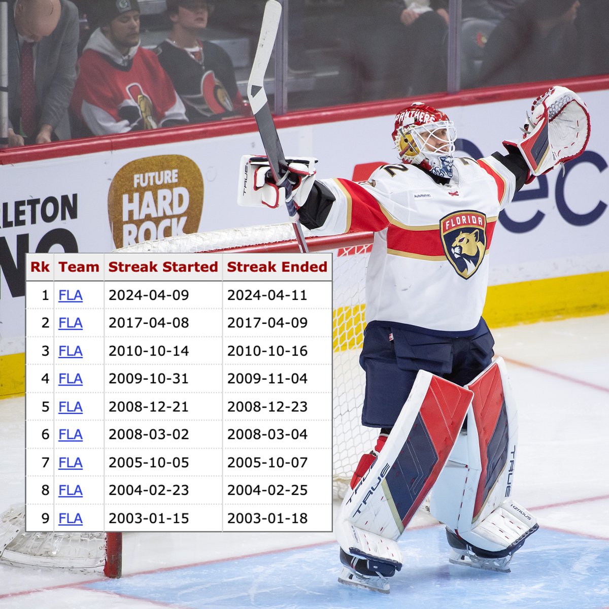 The @FlaPanthers have posted back-to-back shutouts for the first time since 2017. #NHL | #TimeToHunt