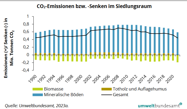 Interessante Daten zu Bodenversiegelung und CO2-Emissionen aus dem 🇦🇹Klimaschutzbericht: Versiegelung führt zu Verlust von Kohlenstoff im Boden (blaue Balken), was nur teilweise durch Aufbau von Biomasse (grün) - etwa Gärten/Bäume - ausgeglichen wird. Netto 2021: ca. 0.5 Mt CO2.