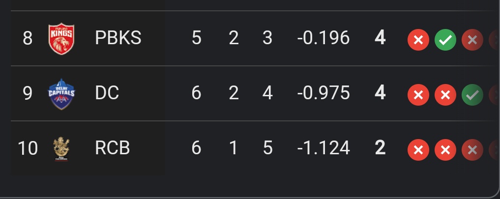 Holy trinity plays only to interchange positions among themselves 😭 

#DCvsLSG