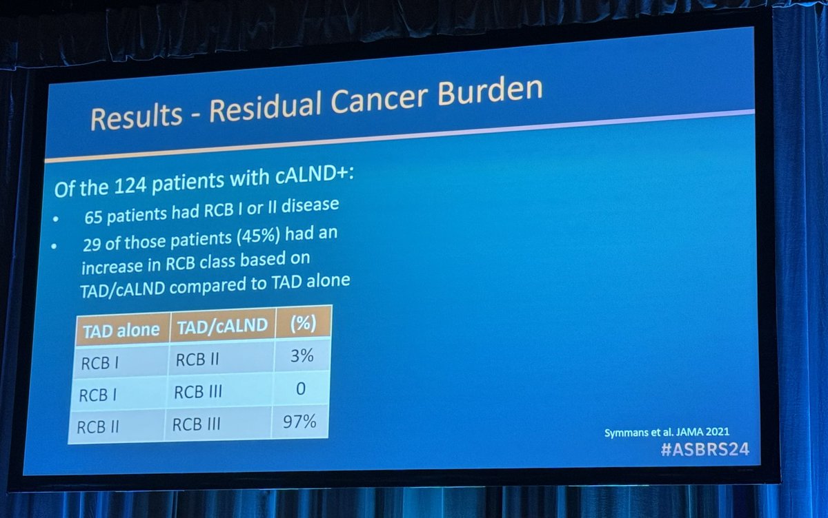 So proud of Alex Moore highlighting the clinical implications of cALND in pts with +TAD. 45% had ⬆️RCB from additional disease on cALND. No data yet to support oncologic safety of omitting cALND for +TAD. <a href="/MDAndersonNews/">MD Anderson Cancer Center</a> @drmediget <a href="/ASBrS/">ASBrS</a> #ASBrS24 #precisionmatters