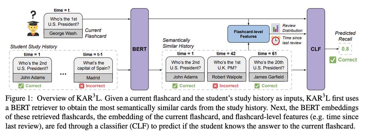 Clever SRS algorithm optimizer paper uses BERT-based similarity metric on item text to better approximate forgetting curves for new items (via @JarrettYe) Paper URL: arxiv.org/abs/2402.12291 Via this very interesting SRS benchmarking post: reddit.com/r/Anki/comment…