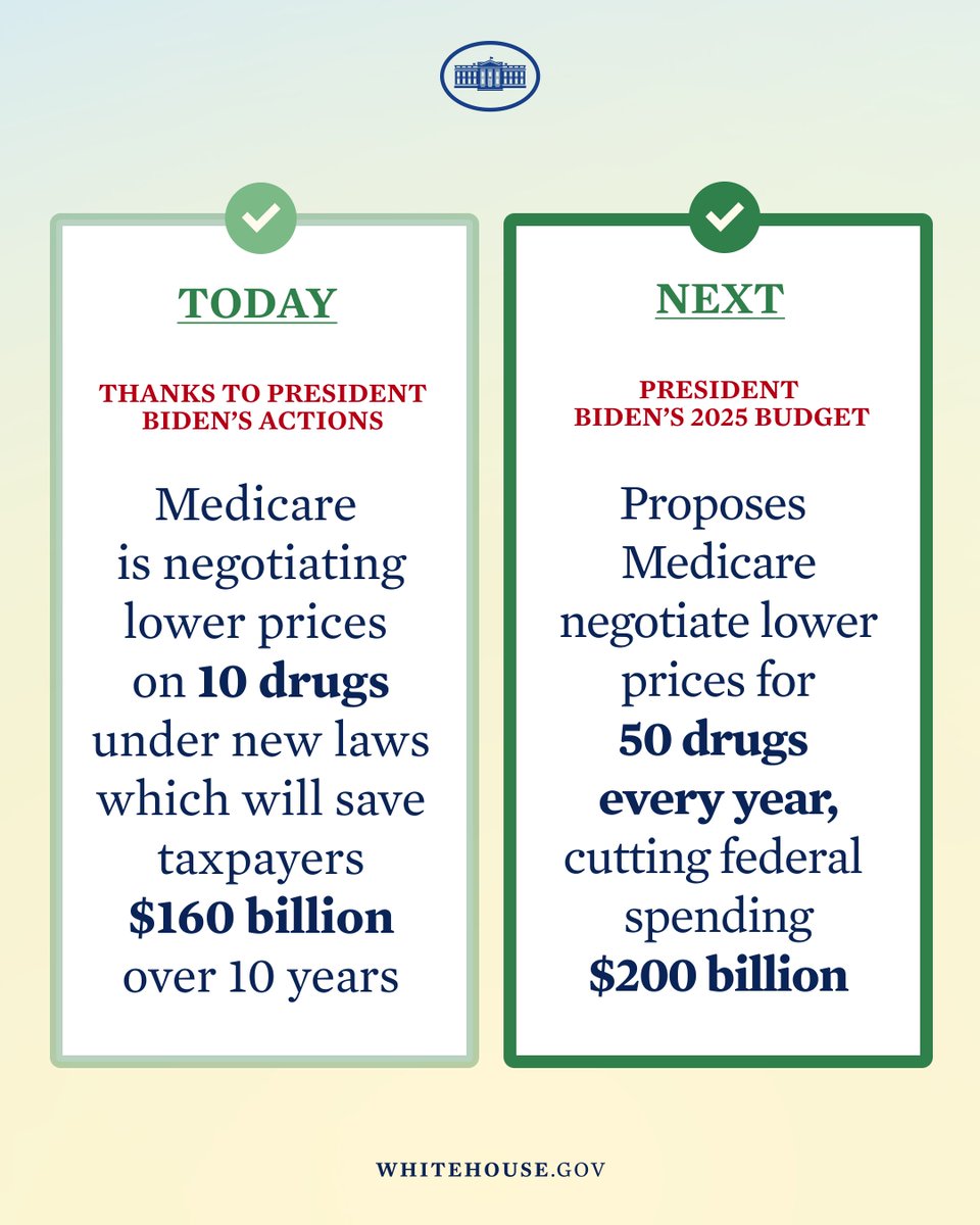 Thanks to legislation I signed into law, Medicare can finally negotiate lower prices for prescription drugs. In fact, 10 drugs are in the negotiation process right now. My budget takes it further, proposing we negotiate on 50 drugs a year and saving taxpayers $200 billion.