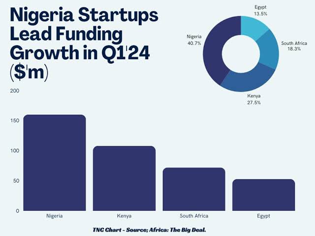 #posfacts Nigerian startups raised $160 million in funding in the first three months of this year despite the slowdown in funding on the African continent.

#powerofafrica #discoverafrica