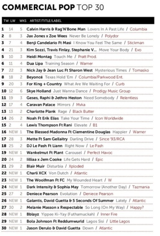 @DeniecePearson climbs to No.25 on the @MusicWeek club Commercial Pop Chart with the Until Dawn Mixes of Evolution X
