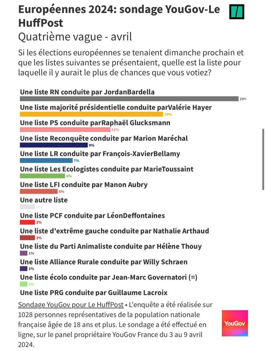 #MarionMaréchal à 9 % dans un sondage sorti aujourd'hui : même s'il ne faut bien sûr pas s'emballer, ses dernières prestations médiatiques n'y sont sûrement pas pour rien.
#AvecMarion #VotezMarion