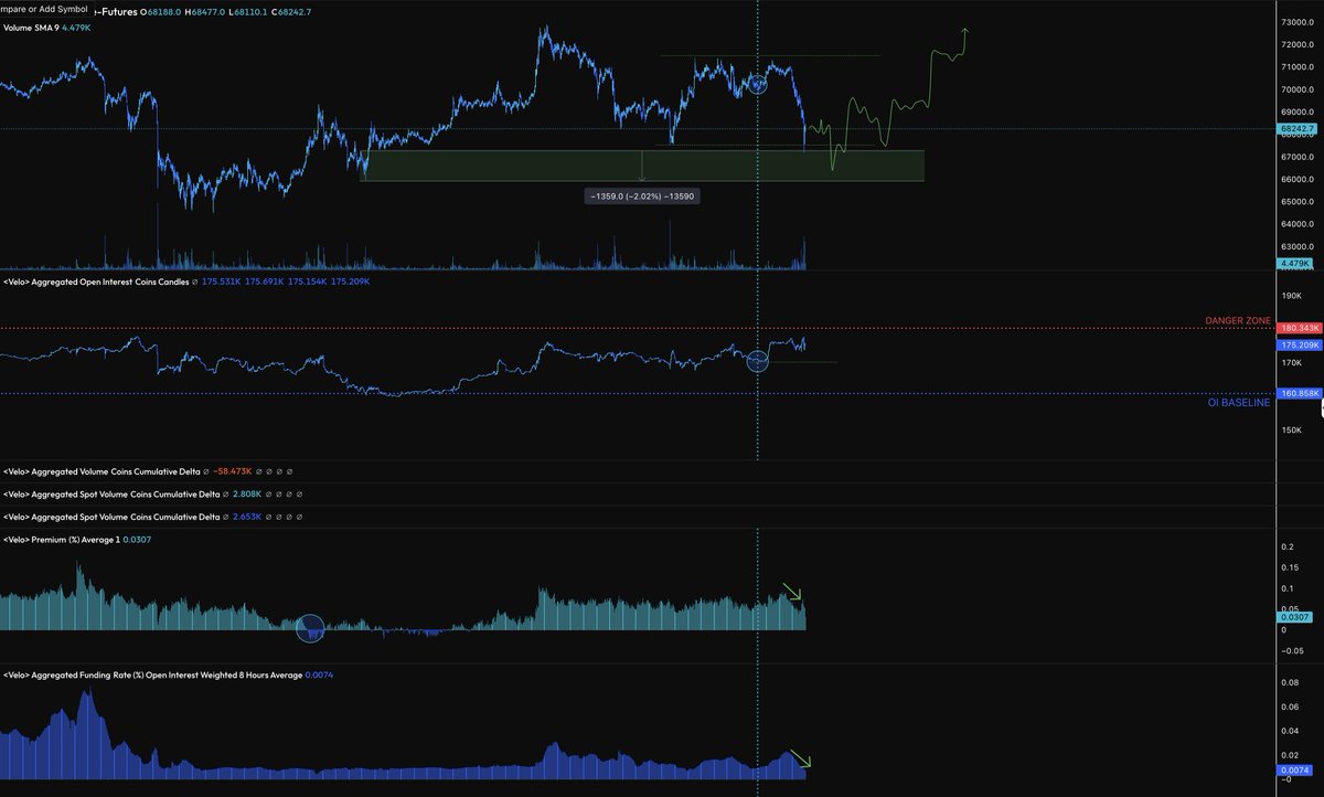 So here's the thing: We've hit my downside target and this is where I'd like to see a potential reversal form, however, some things we need to be mindful of: OI is relatively high here- this is not ideal. You see how OI put in a local bottom at 70k-ish and has only moved up…