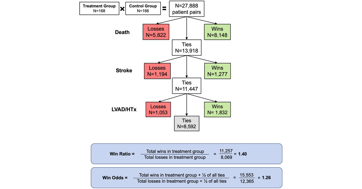 Use of the Win Ratio Analysis in Critical Care Trials 🔗 bit.ly/49kPhH9