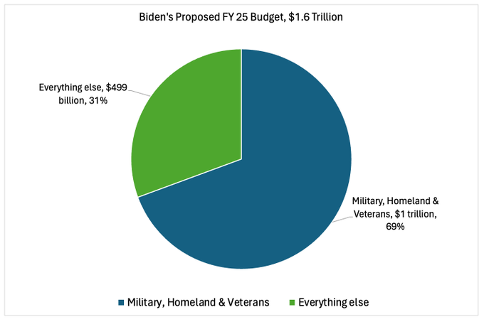 The numbers are, of course, shocking. @natpriorities estimates we could spend well over $1 trillion in discretionary spending on militarism by 2025. That's $69 of every $100 federal dollars (while things like education, health care, and housing fall to the wayside)