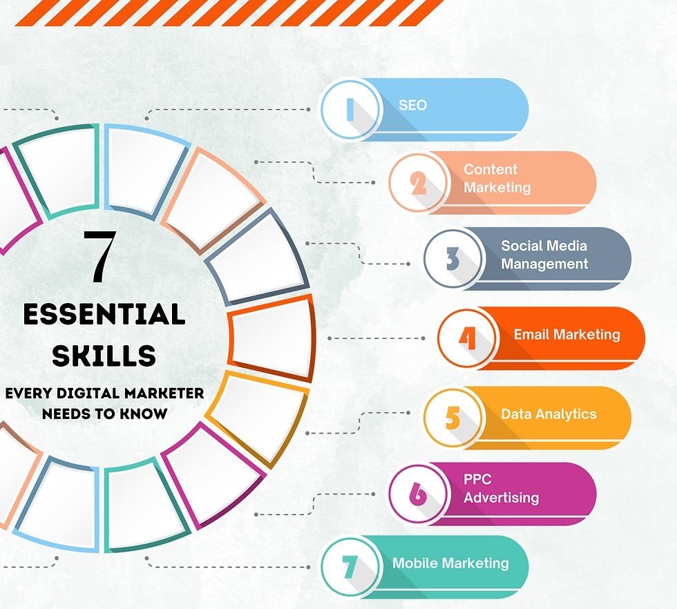7 Essential Skills that Every digital marketer must know.

#DigitalMarketing #pinterest #instagramhack #instagrammarketing